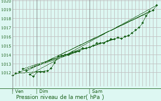 Graphe de la pression atmosphrique prvue pour Mecher-lez-Clervaux