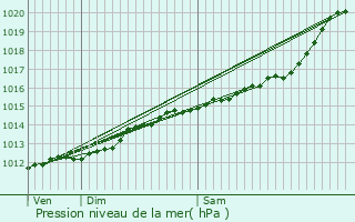 Graphe de la pression atmosphrique prvue pour Ferrires