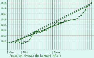 Graphe de la pression atmosphrique prvue pour Mertzig