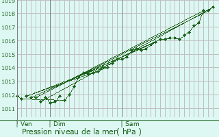 Graphe de la pression atmosphrique prvue pour Rameldange