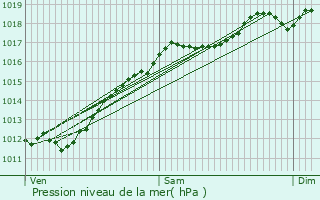 Graphe de la pression atmosphrique prvue pour Friesen