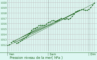 Graphe de la pression atmosphrique prvue pour Haucourt-Moulaine