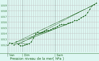 Graphe de la pression atmosphrique prvue pour Perl