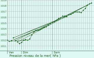 Graphe de la pression atmosphrique prvue pour Algrange