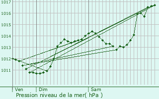 Graphe de la pression atmosphrique prvue pour Mvouillon