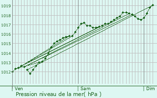 Graphe de la pression atmosphrique prvue pour Ortoncourt