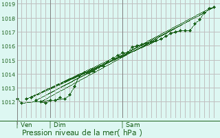 Graphe de la pression atmosphrique prvue pour Joppcourt