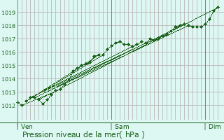 Graphe de la pression atmosphrique prvue pour Dieulouard