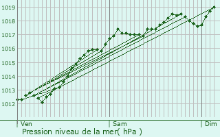 Graphe de la pression atmosphrique prvue pour Vimnil