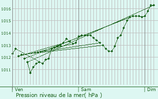 Graphe de la pression atmosphrique prvue pour Bnivay-Ollon