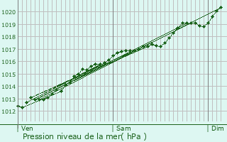 Graphe de la pression atmosphrique prvue pour Peuvillers