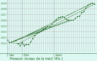 Graphe de la pression atmosphrique prvue pour Merviller