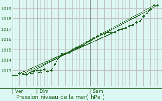 Graphe de la pression atmosphrique prvue pour Cumires-le-Mort-Homme