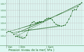 Graphe de la pression atmosphrique prvue pour Beaumont-en-Diois