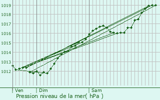 Graphe de la pression atmosphrique prvue pour Sainte-Barbe