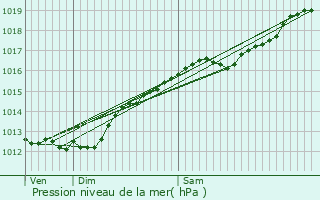 Graphe de la pression atmosphrique prvue pour Toul