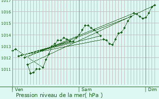 Graphe de la pression atmosphrique prvue pour Bellegarde