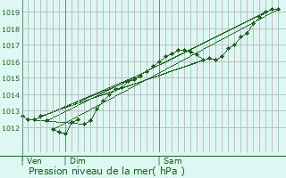 Graphe de la pression atmosphrique prvue pour Vincey