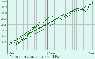 Graphe de la pression atmosphrique prvue pour Barville