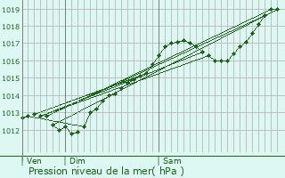 Graphe de la pression atmosphrique prvue pour Valentigney