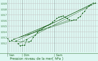 Graphe de la pression atmosphrique prvue pour Villoncourt