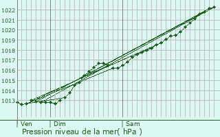 Graphe de la pression atmosphrique prvue pour Fresnes-sur-Escaut