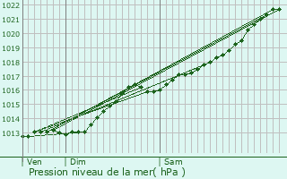 Graphe de la pression atmosphrique prvue pour Ferrire-la-Grande