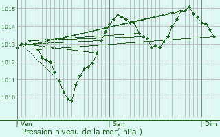 Graphe de la pression atmosphrique prvue pour Lupersat