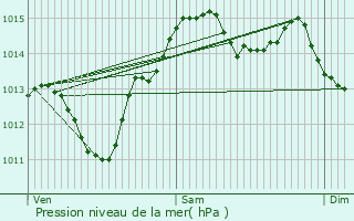 Graphe de la pression atmosphrique prvue pour Saint-Paul-Lizonne