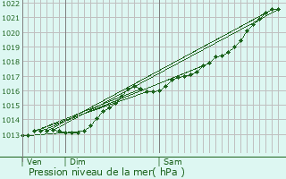 Graphe de la pression atmosphrique prvue pour Eccles