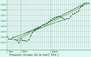 Graphe de la pression atmosphrique prvue pour Chef-Haut