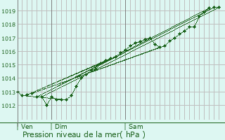 Graphe de la pression atmosphrique prvue pour Harmonville