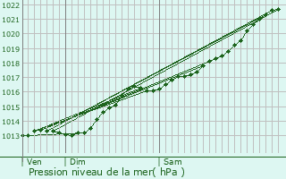 Graphe de la pression atmosphrique prvue pour Bas-Lieu