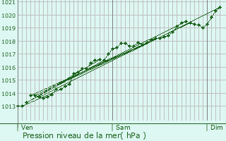 Graphe de la pression atmosphrique prvue pour Mnil-sur-Saulx