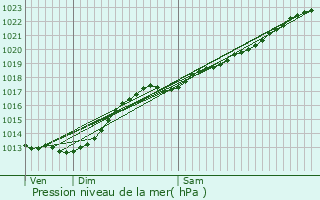 Graphe de la pression atmosphrique prvue pour Berse