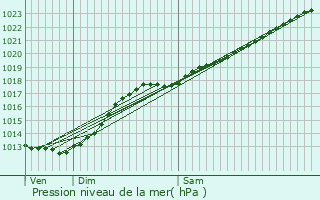 Graphe de la pression atmosphrique prvue pour Beaucamps-Ligny