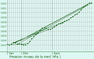 Graphe de la pression atmosphrique prvue pour Jolimetz