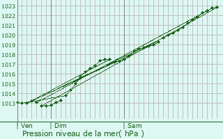 Graphe de la pression atmosphrique prvue pour Thumeries