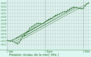 Graphe de la pression atmosphrique prvue pour Ronchin