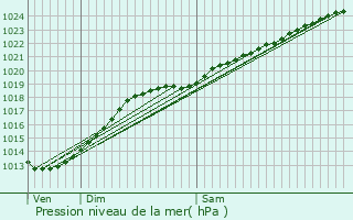 Graphe de la pression atmosphrique prvue pour Brouckerque