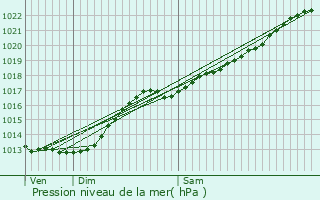 Graphe de la pression atmosphrique prvue pour Wallers