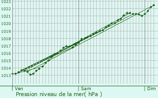 Graphe de la pression atmosphrique prvue pour Sains-du-Nord
