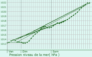 Graphe de la pression atmosphrique prvue pour Vnrolles