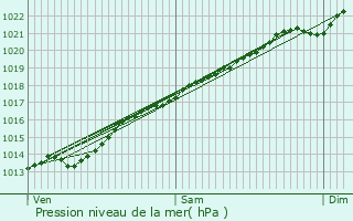 Graphe de la pression atmosphrique prvue pour Wimy