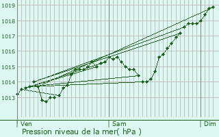 Graphe de la pression atmosphrique prvue pour Saint-Michel-les-Portes
