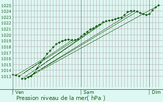 Graphe de la pression atmosphrique prvue pour Ledringhem