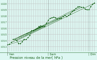 Graphe de la pression atmosphrique prvue pour Couchey