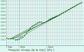 Graphe de la pression atmosphrique prvue pour Haisnes