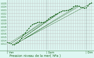 Graphe de la pression atmosphrique prvue pour Drincham