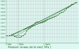 Graphe de la pression atmosphrique prvue pour Escaudoeuvres